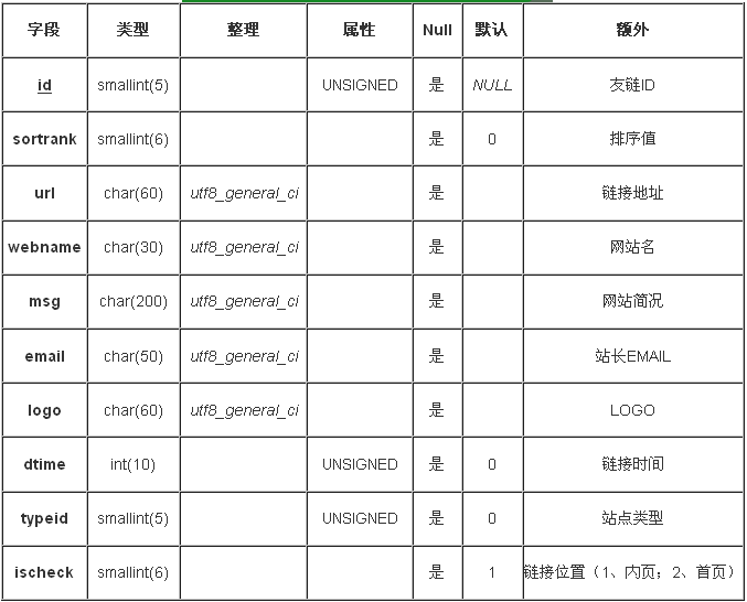 總結dedecms怎么調用友情鏈接的方法[全]